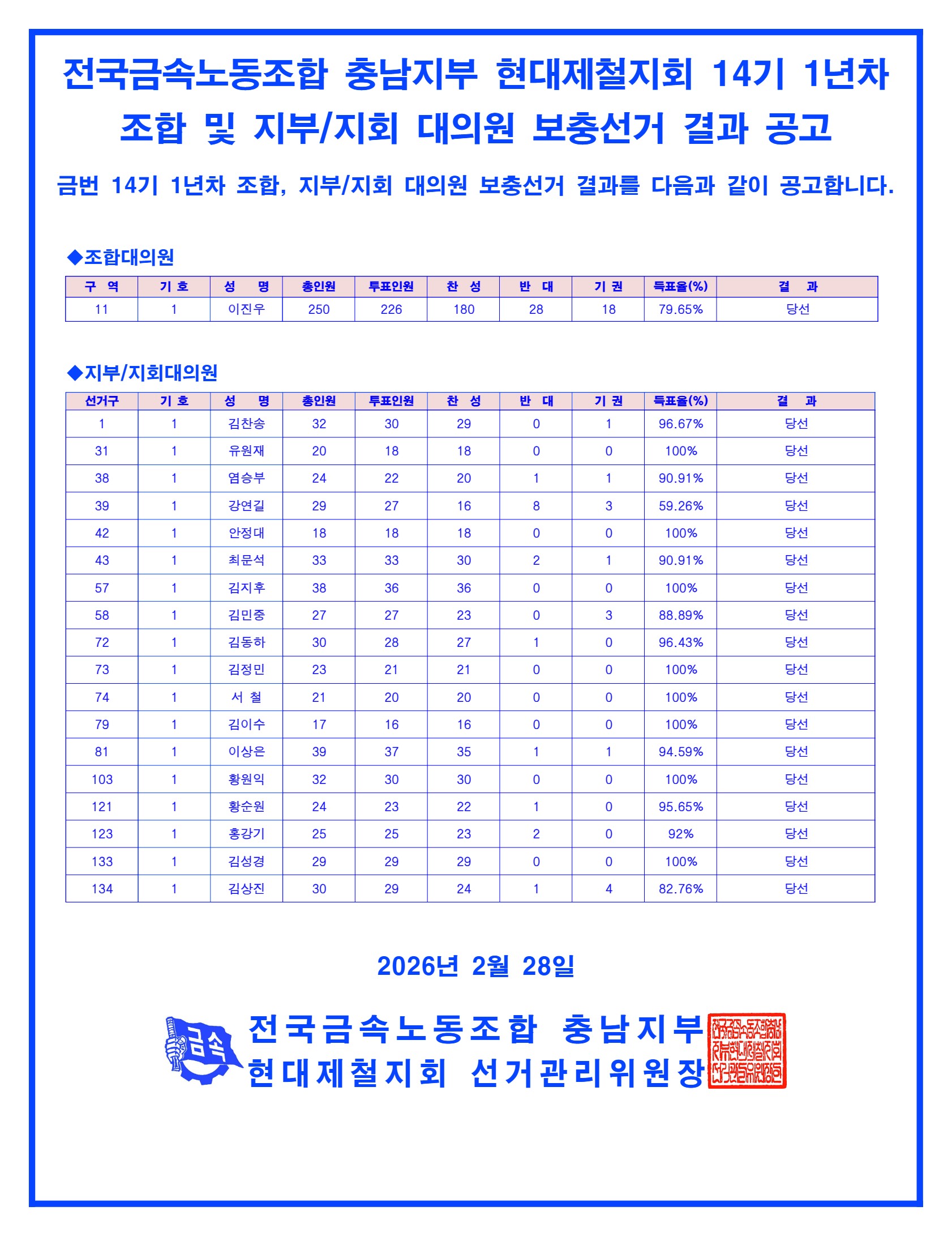 14기 1년차 조합,지부_지회 대의원 보충선거 개표 결과 공고 (1).jpg